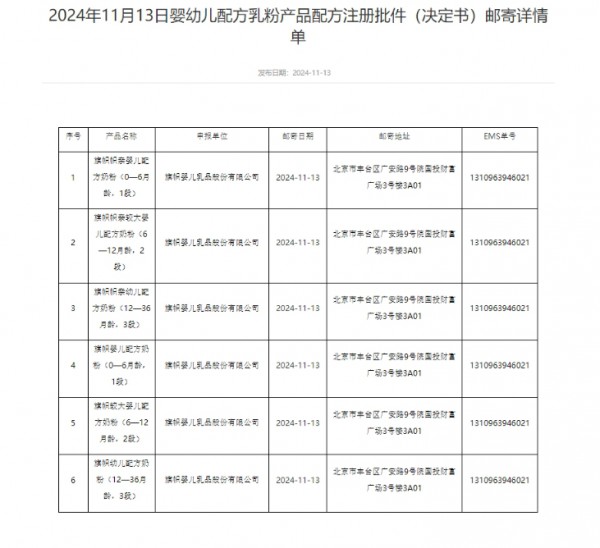 母婴日报 | 6款婴配粉获批；部分地区出生人口出现“反弹”；俄罗斯立法：禁止宣传不生孩子；尤妮佳进军非洲市场