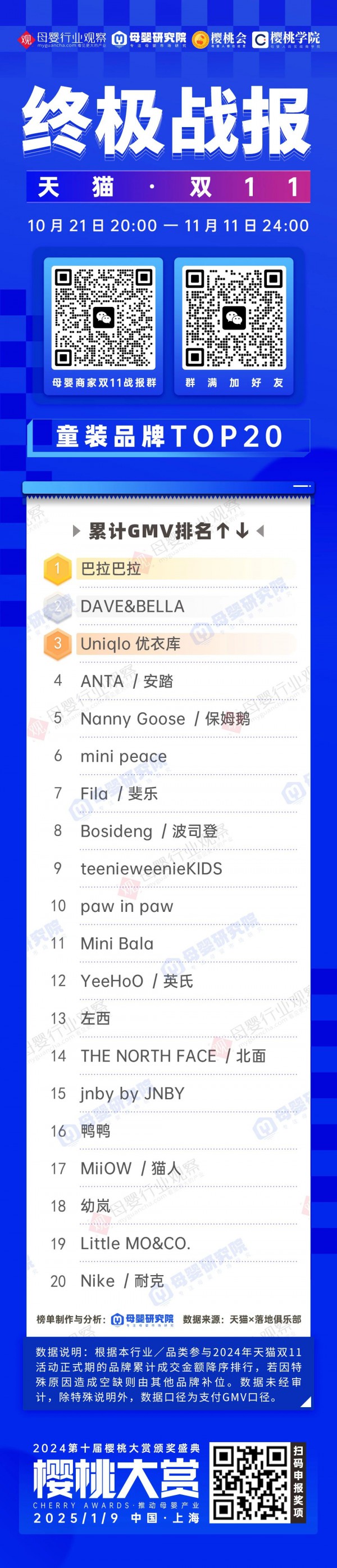 童装双11终极榜单！巴拉巴拉稳居第一，保姆鹅、北面成为新晋顶流
