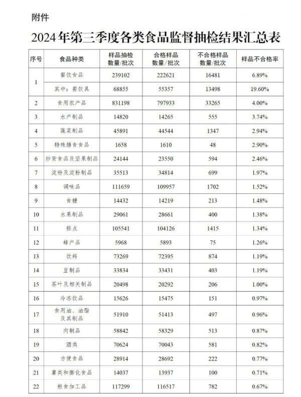 市场监管总局：2024年第三季度乳制品监督抽检不合格率为0.13%