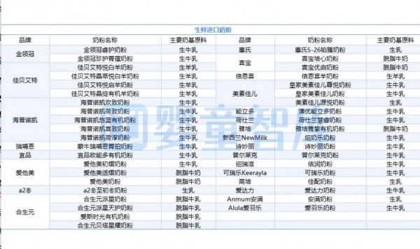 生鲜乳配方获国家政策大力支持，哪些婴配粉品牌是？