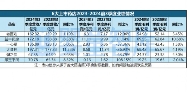 透视6大上市药店财报，对母婴店有这5大启示！