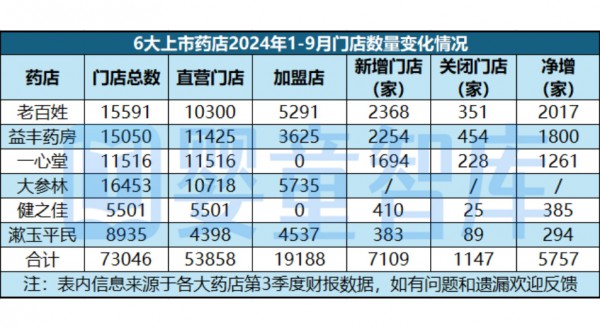 透视6大上市药店财报，对母婴店有这5大启示！