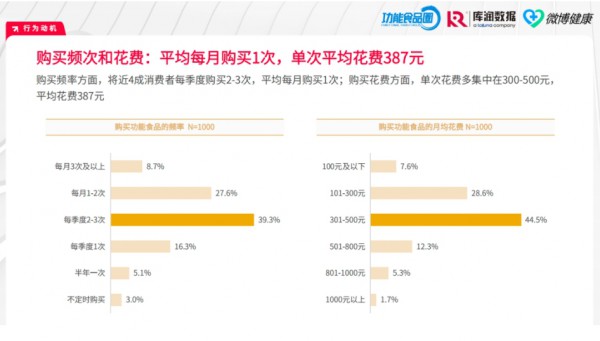 全家营养、产品趋零食化、个性化需求凸显、线上阵地为主——2024功能性食品四大趋势全解析