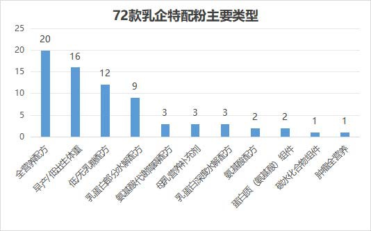 最新特配粉注册名单：配方类型、乳企特配等一文纵览