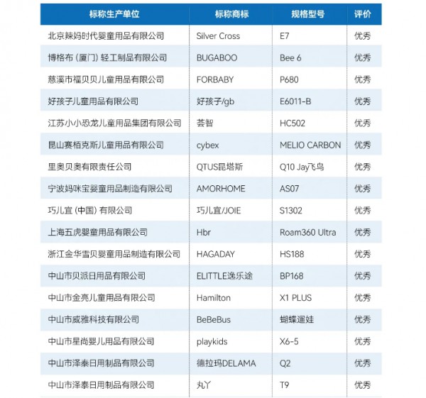 调查报告！儿童推车产品质量摸底调查结果公布