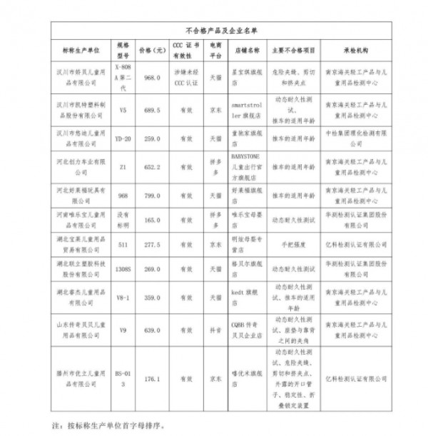 调查报告！儿童推车产品质量摸底调查结果公布