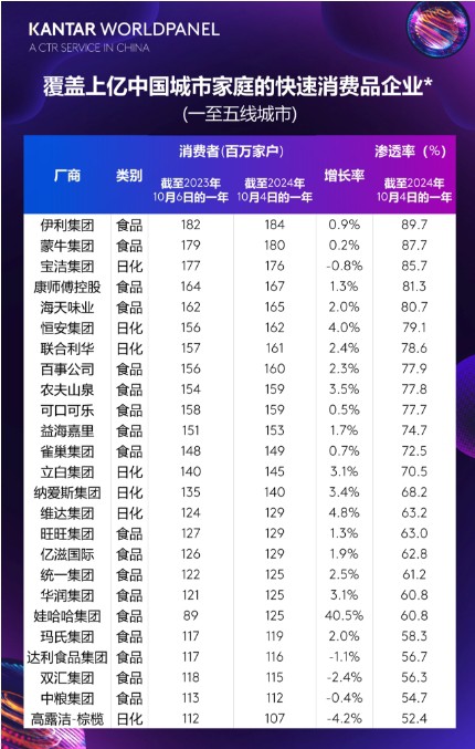 伊利、蒙牛等5家乳制品生产企业，都已覆盖上亿中国城市家庭！