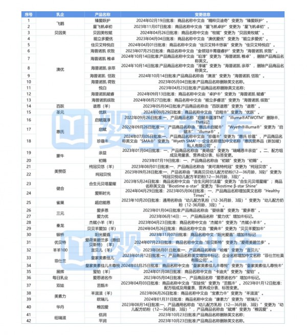 惊！超百款婴配粉变更，竟是因为……