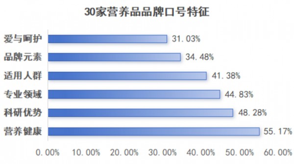 盘点30+营养品品牌定位，哪个品牌最有“野心”？