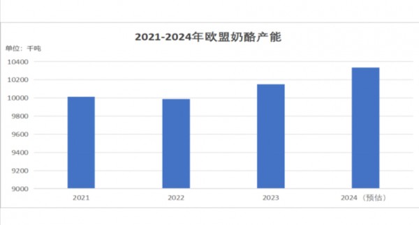 浓缩乳清蛋白产品行情分析及预测