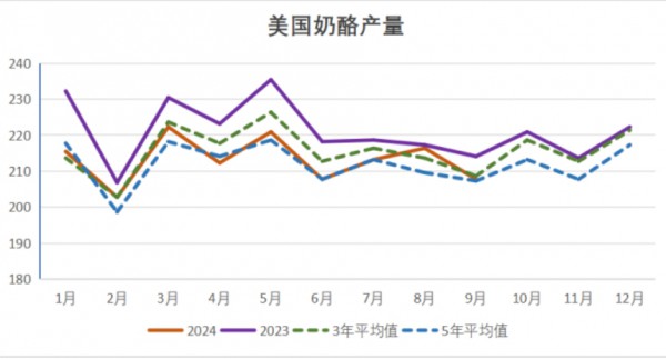 浓缩乳清蛋白产品行情分析及预测