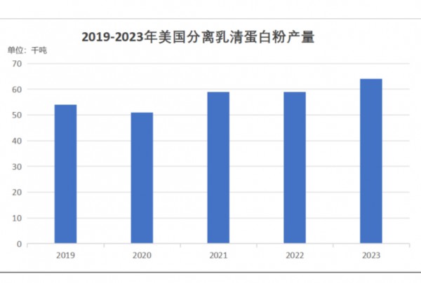 浓缩乳清蛋白产品行情分析及预测