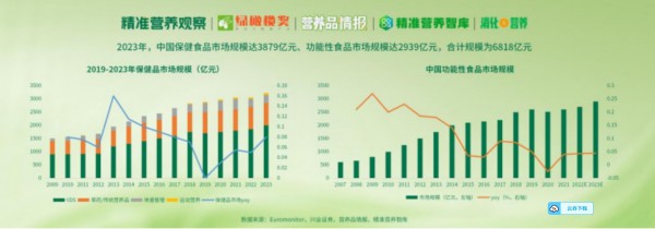 营养品情报创始人杨德勇：2025年规模达17万亿，大健康产业的增长机会在哪里？