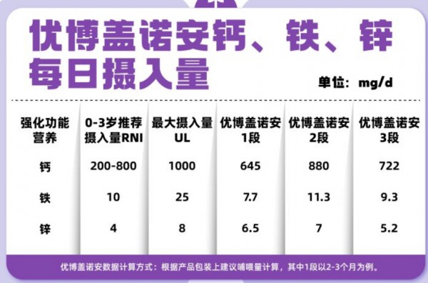 从新生到掌声，看优博盖诺安如何通过关键营养配方赢得新一代父母心！