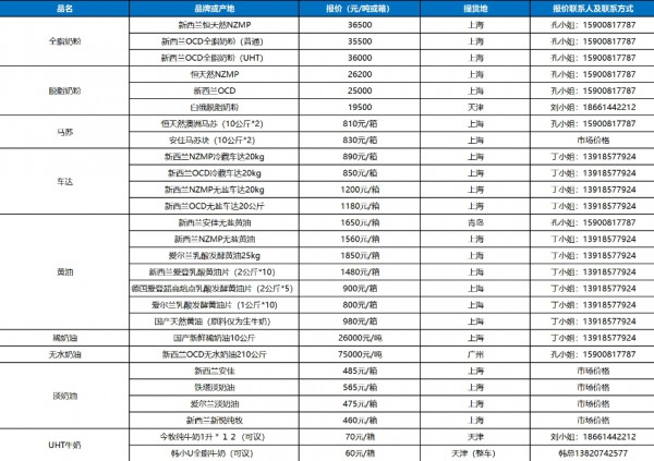 现货行情第49周｜生奶落价喷粉再起，主力放货黄油回落