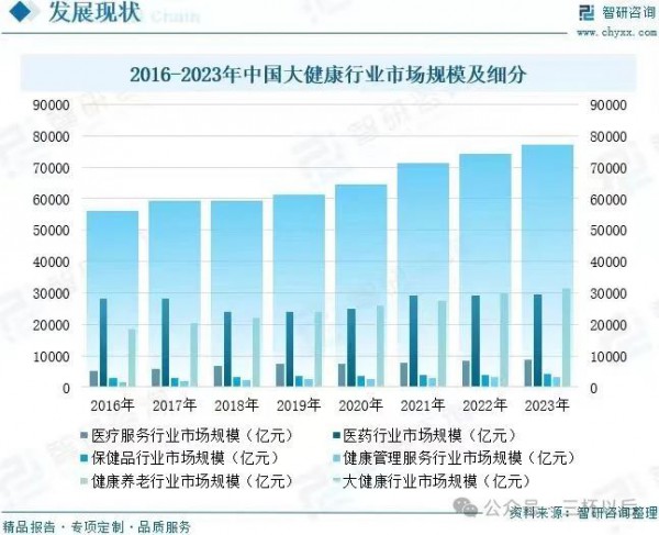 大健康产业到底有多大？