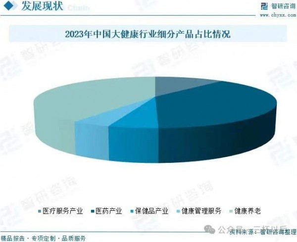 大健康产业到底有多大？