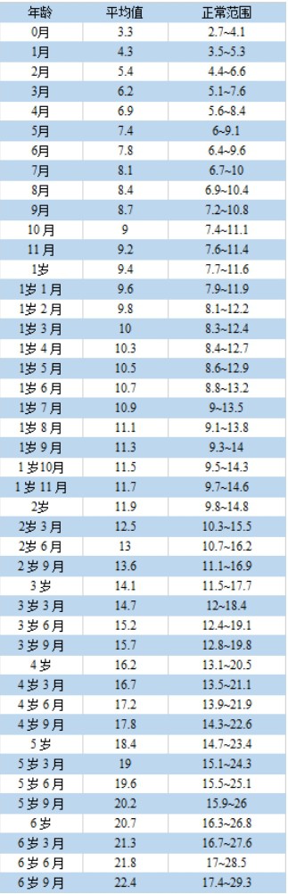 2024最新儿童身高、体重、头围标准指南，你家娃达标了吗？（附长高秘籍）