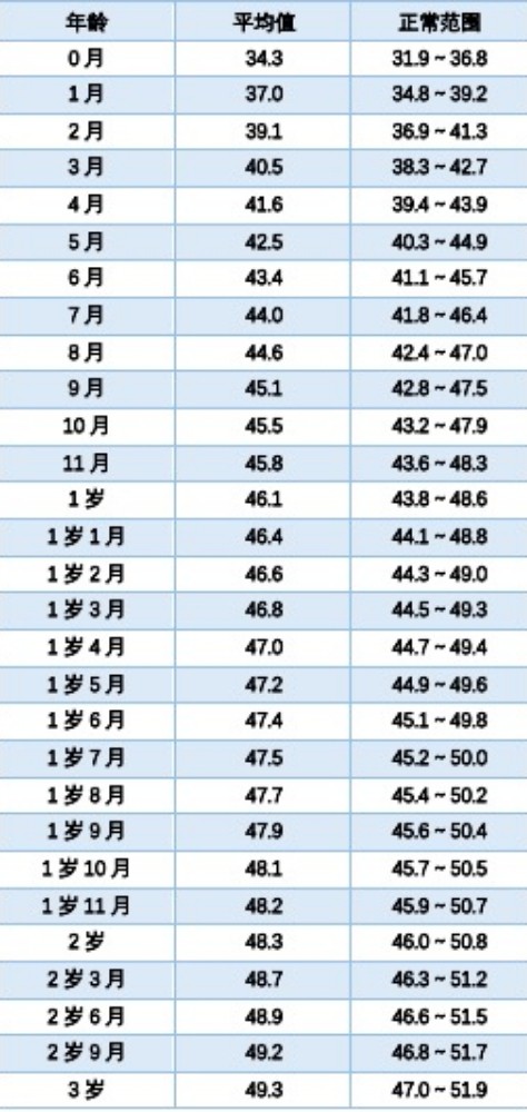 2024最新儿童身高、体重、头围标准指南，你家娃达标了吗？（附长高秘籍）