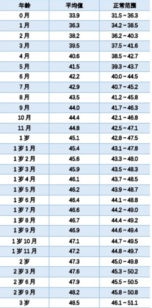 2024最新儿童身高、体重、头围标准指南，你家娃达标了吗？（附长高秘籍）