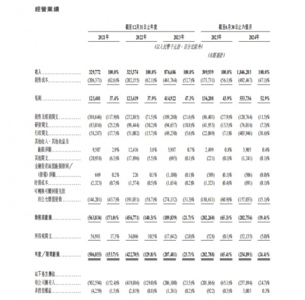 半年营收超10亿，布鲁可再闯港股IPO