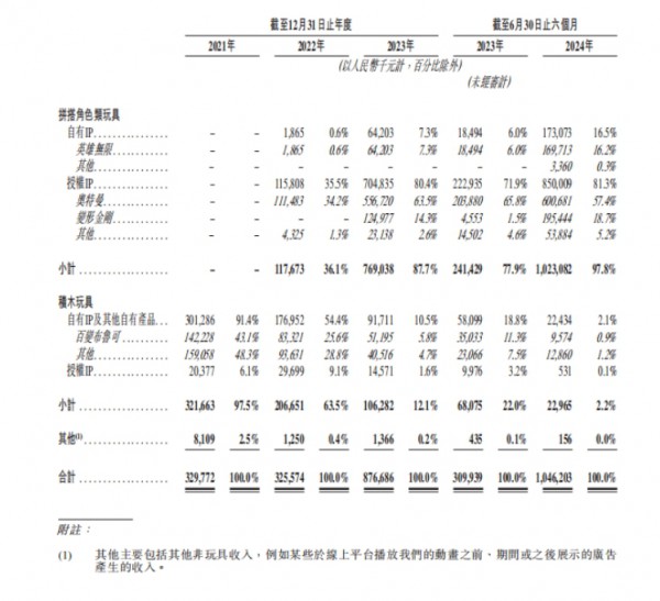 半年营收超10亿，布鲁可再闯港股IPO