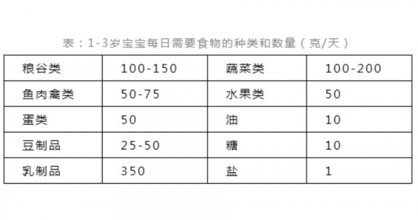 一岁宝宝每天吃什么？吃多少？怎么吃？详见1-3岁宝宝的饮食指南！