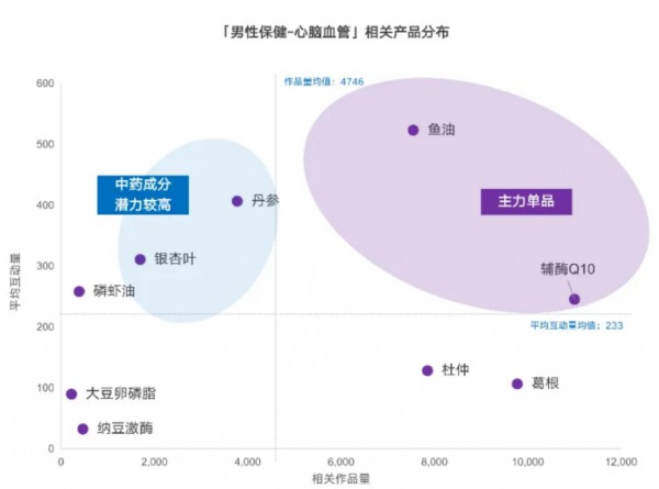 需求多样化的男性营养，仍是空白领域