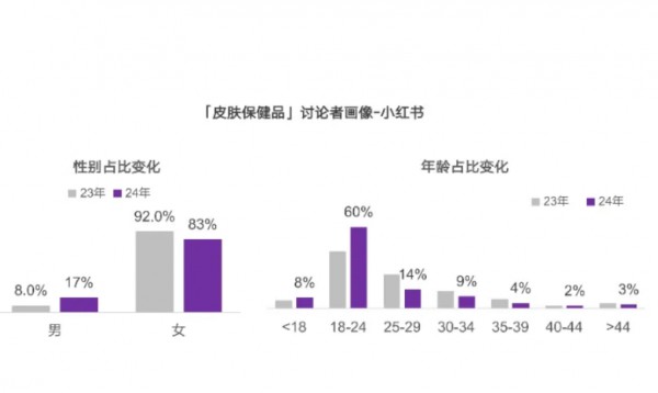 需求多样化的男性营养，仍是空白领域