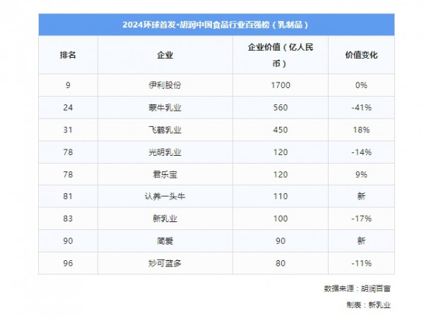 9家乳企登上胡润中国食品行业百强榜，谁的企业价值更高？