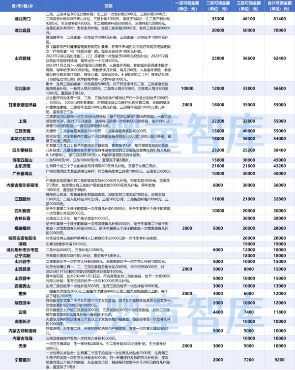 为鼓励生娃，国家利好政策频发！母婴人加油干！