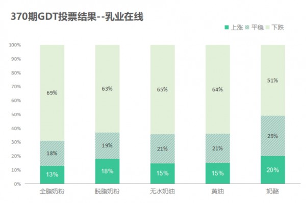 GDT | 第370次招标结果：中国厂家补货奶酪稳健，中南美发力无水仍跌