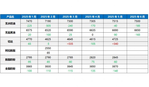 GDT | 第370次招标结果：中国厂家补货奶酪稳健，中南美发力无水仍跌