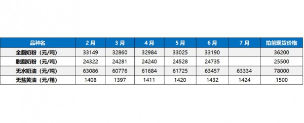 GDT | 第370次招标结果：中国厂家补货奶酪稳健，中南美发力无水仍跌