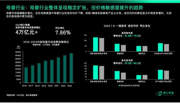 母婴消费价格敏感度提升，锌铁钙和益生菌等高增长子类目崛起