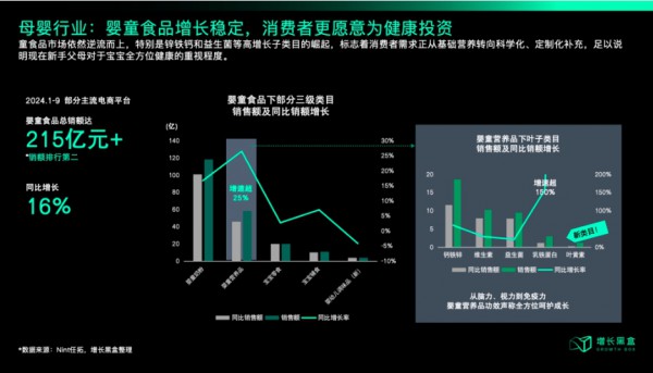 母婴消费价格敏感度提升，锌铁钙和益生菌等高增长子类目崛起