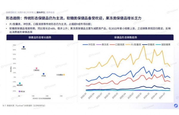 2024年，哪些保健品卖得好？