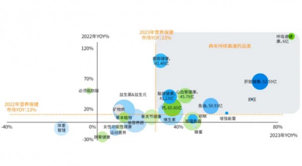 益生菌、胶原蛋白、叶黄素...谁在撑起千亿营养健康市场？