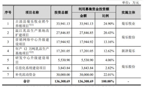 四闯IPO，这家乳企有了新动作！