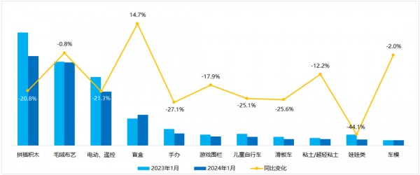 8大重点品类1月天猫销量增长 这些产品稳坐C位！