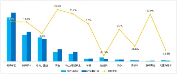 8大重点品类1月天猫销量增长 这些产品稳坐C位！