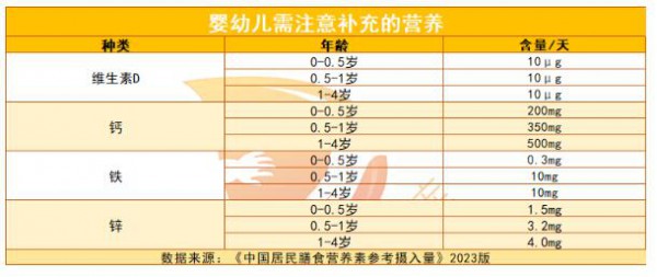 宝宝到底有没有必要吃营养品？一文给你答案！