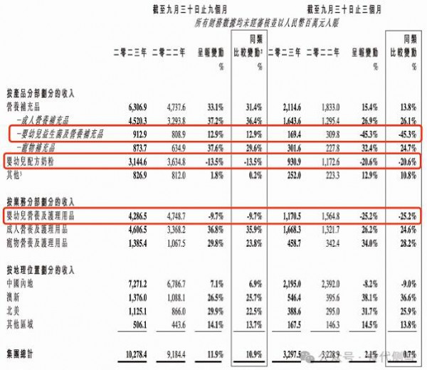 合生元母公司受婴幼儿奶粉业务拖累，2023年营收增速放缓