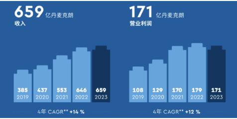 乐高集团2023年收入持续增长 近半新品驱动明显！