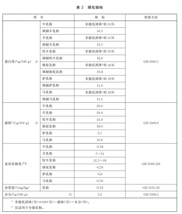 2024年第1号，GB19644-2024食品安全国家标准乳粉和调制乳粉等47个标准发布！