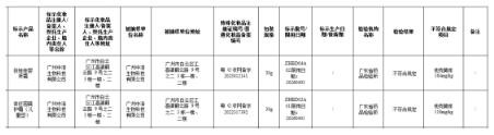 “广州中浩生物科技”2批次儿童化妆品被检出抗生素