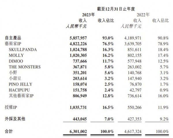 泡泡玛特2023财报：营收63亿，两大头部IP营收破10亿