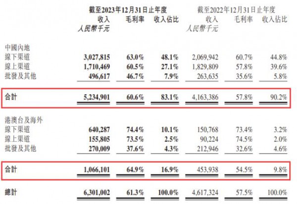 泡泡玛特2023财报：营收63亿，两大头部IP营收破10亿