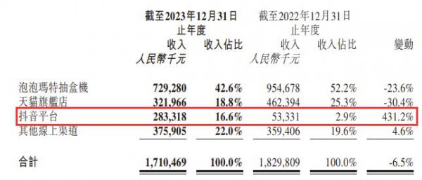 泡泡玛特2023财报：营收63亿，两大头部IP营收破10亿