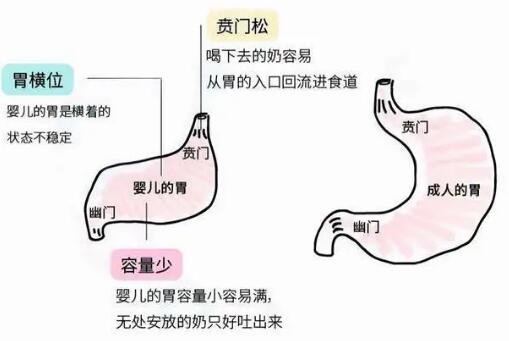 宝宝爱吐奶，多是喂养方法不对，这4个环节出了错，看你中招了吗